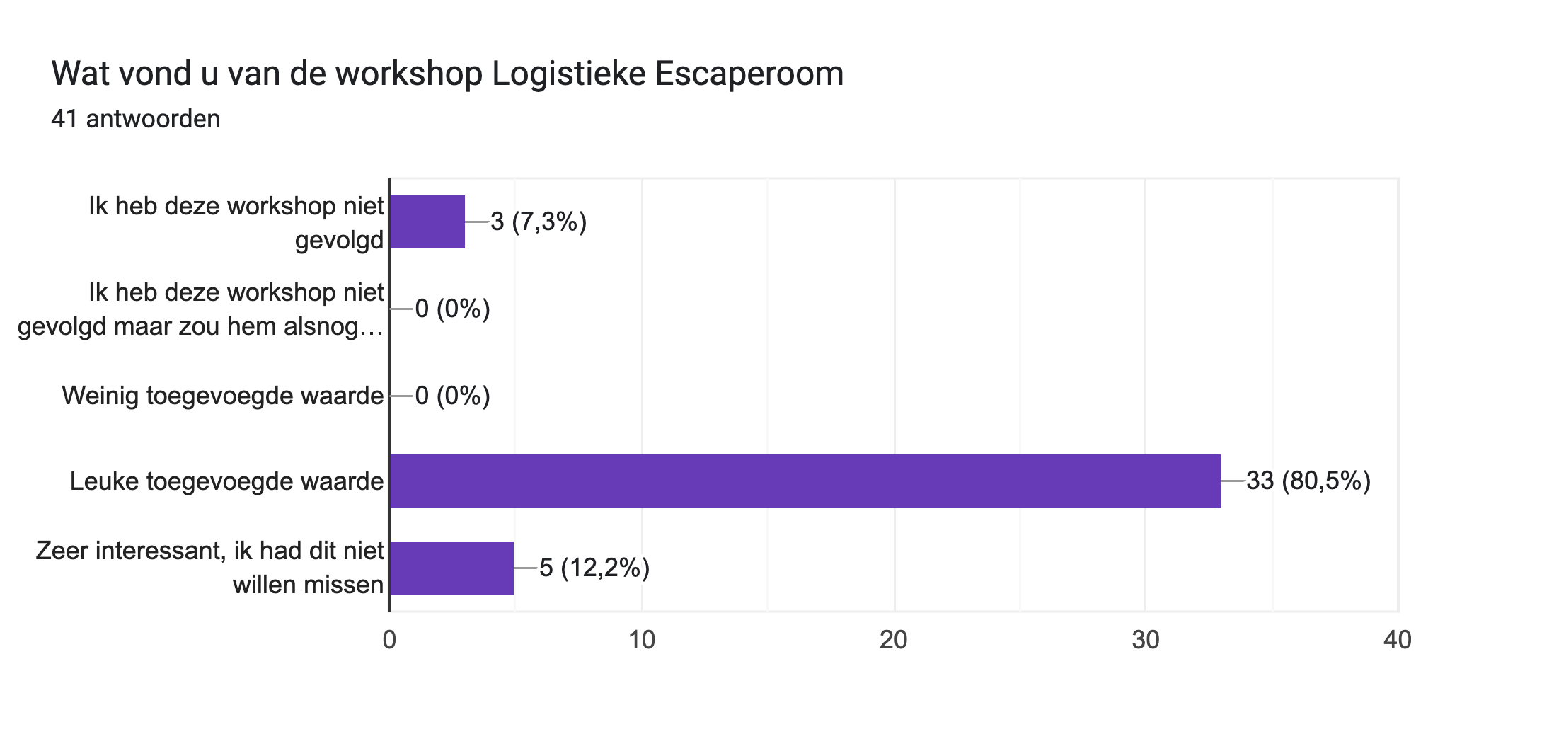 Diagram met antwoorden op het Formulier. Titel van de vraag: Wat vond u van de workshop Logistieke Escaperoom. Aantal antwoorden: 41 antwoorden.