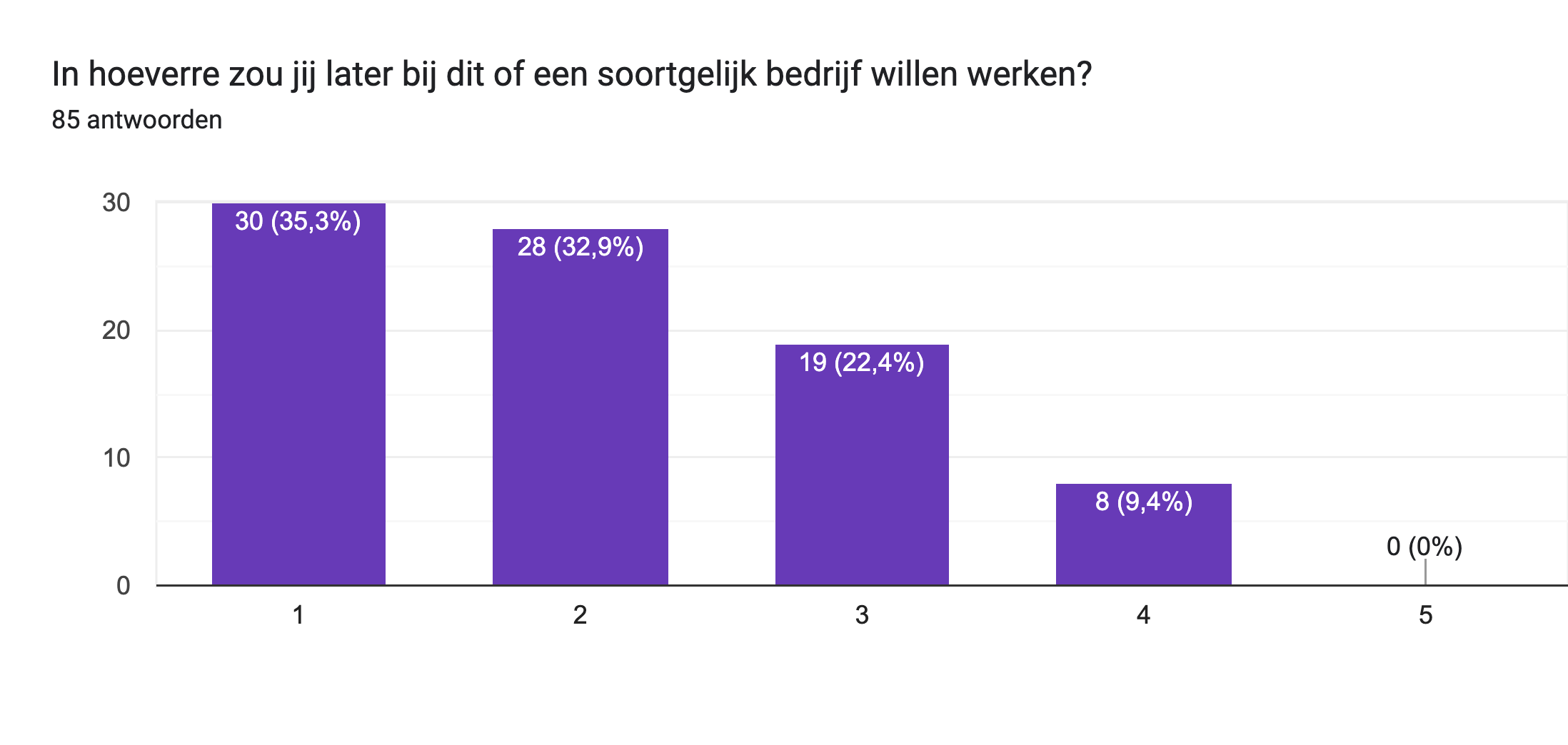 Diagram met antwoorden op het Formulier. Titel van de vraag: In hoeverre zou jij later bij dit of een soortgelijk bedrijf willen werken?. Aantal antwoorden: 85 antwoorden.