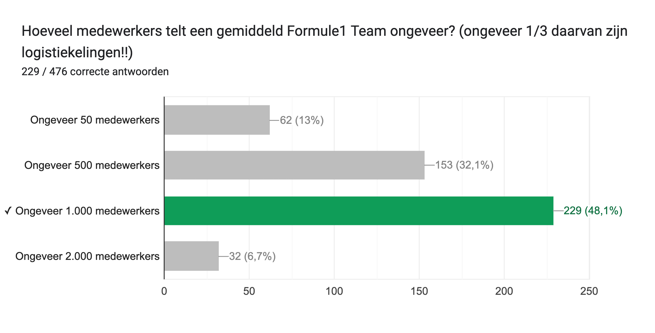 Diagram met antwoorden op het Formulier. Titel van de vraag: Hoeveel medewerkers telt een gemiddeld Formule1 Team ongeveer?
(ongeveer 1/3 daarvan zijn logistiekelingen!!). Aantal antwoorden: 229 / 476 correcte antwoorden.