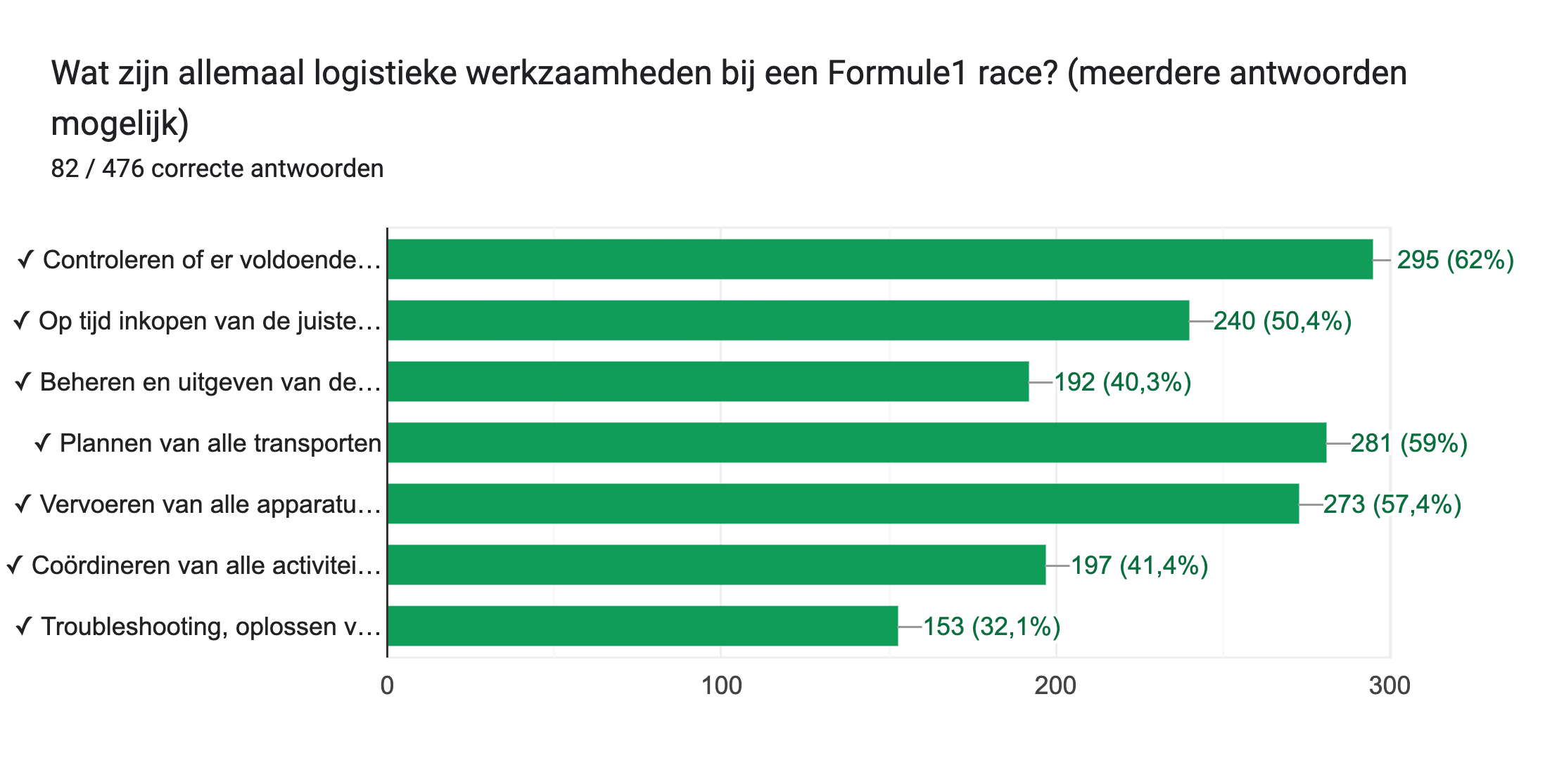 Diagram met antwoorden op het Formulier. Titel van de vraag: Wat zijn allemaal logistieke werkzaamheden bij een Formule1 race? (meerdere antwoorden mogelijk). Aantal antwoorden: 82 / 476 correcte antwoorden.