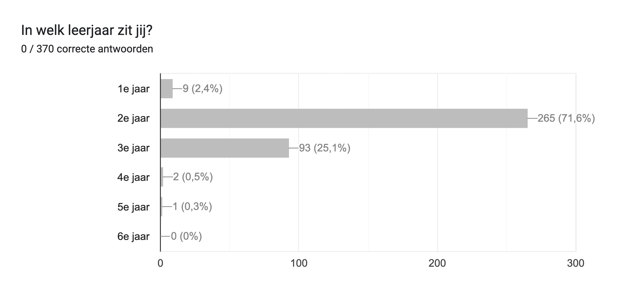 Diagram met antwoorden op het Formulier. Titel van de vraag: In welk leerjaar zit jij?. Aantal antwoorden: 0 / 370 correcte antwoorden.