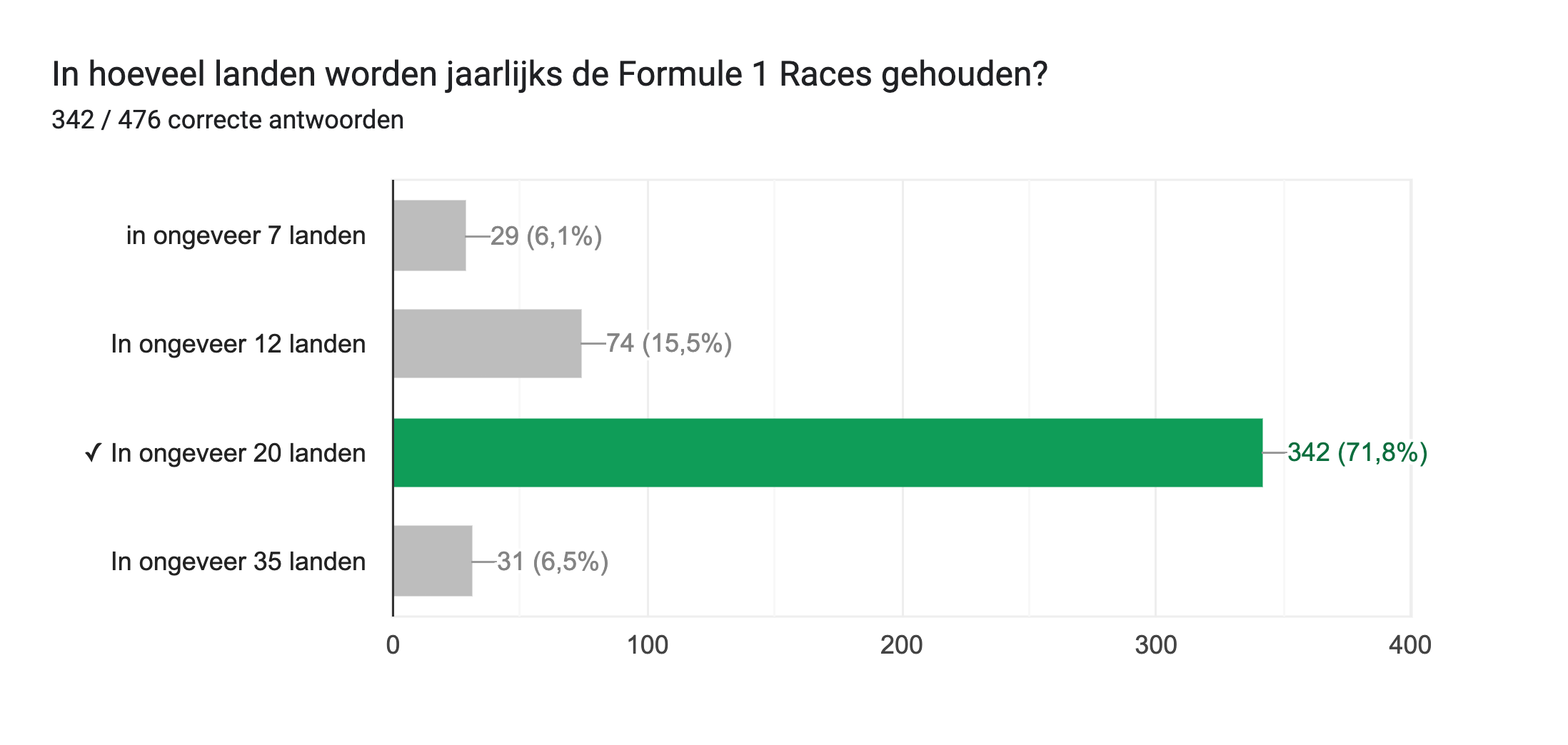 Diagram met antwoorden op het Formulier. Titel van de vraag: In hoeveel landen worden jaarlijks de Formule 1 Races gehouden?. Aantal antwoorden: 342 / 476 correcte antwoorden.