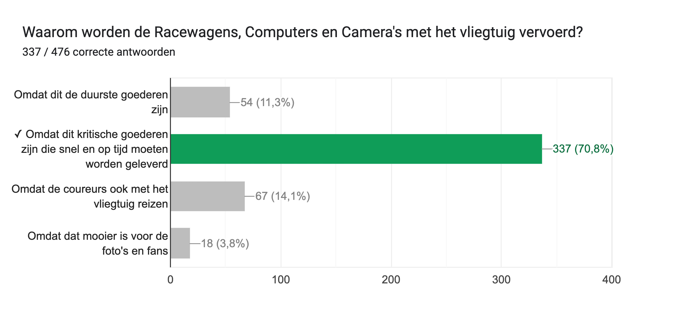 Diagram met antwoorden op het Formulier. Titel van de vraag: Waarom worden de Racewagens, Computers en Camera's met het vliegtuig vervoerd?. Aantal antwoorden: 337 / 476 correcte antwoorden.