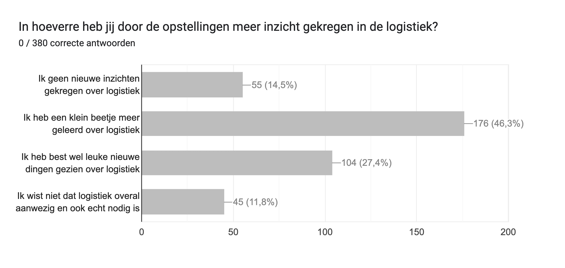 Diagram met antwoorden op het Formulier. Titel van de vraag: In hoeverre heb jij door de opstellingen meer inzicht gekregen in de logistiek?. Aantal antwoorden: 0 / 380 correcte antwoorden.