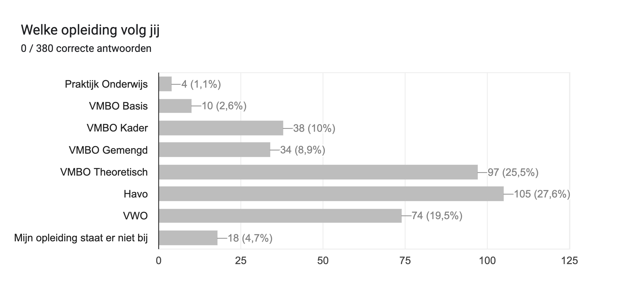 Diagram met antwoorden op het Formulier. Titel van de vraag: Welke opleiding volg jij. Aantal antwoorden: 0 / 380 correcte antwoorden.