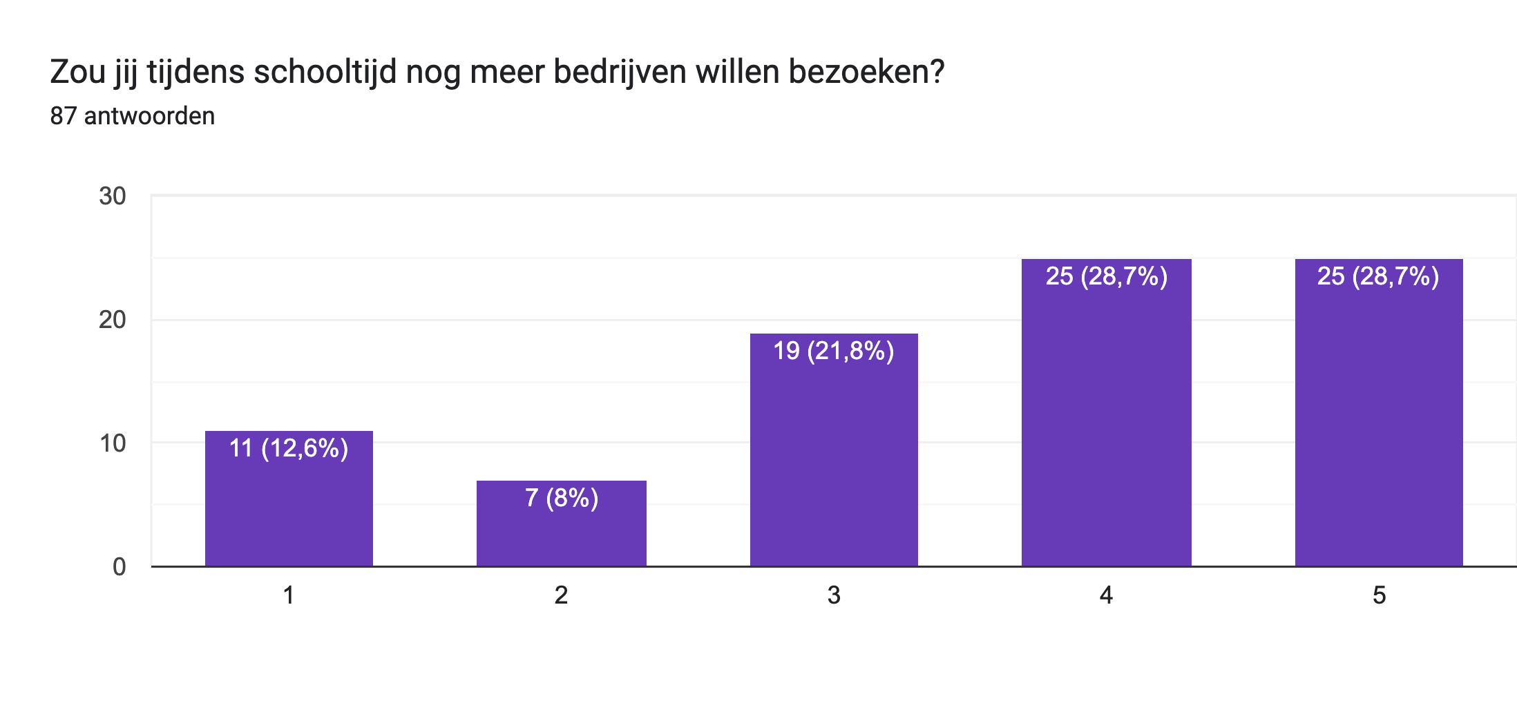 Diagram met antwoorden op het Formulier. Titel van de vraag: Zou jij tijdens schooltijd nog meer bedrijven willen bezoeken?. Aantal antwoorden: 87 antwoorden.