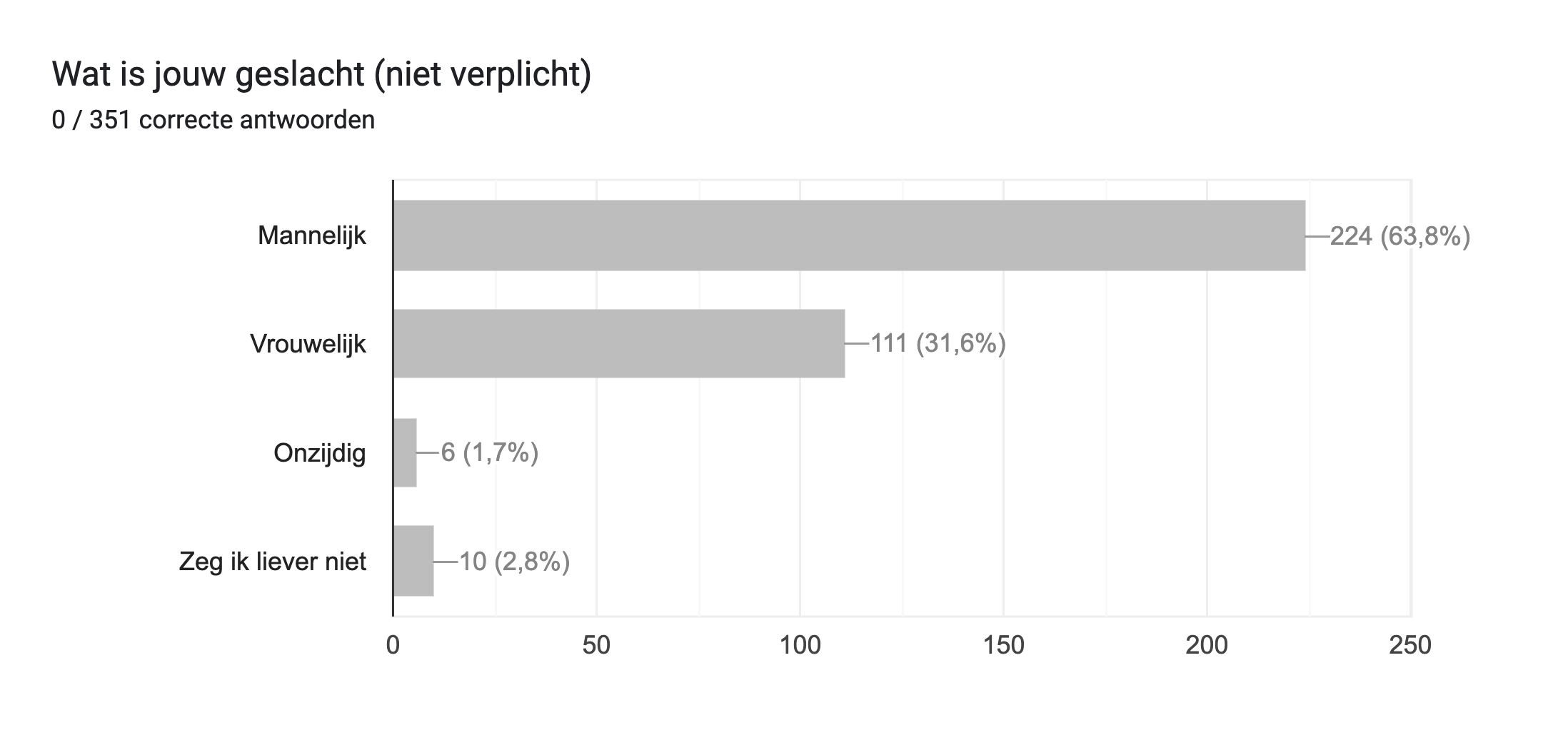 Diagram met antwoorden op het Formulier. Titel van de vraag: Wat is jouw geslacht (niet verplicht). Aantal antwoorden: 0 / 351 correcte antwoorden.