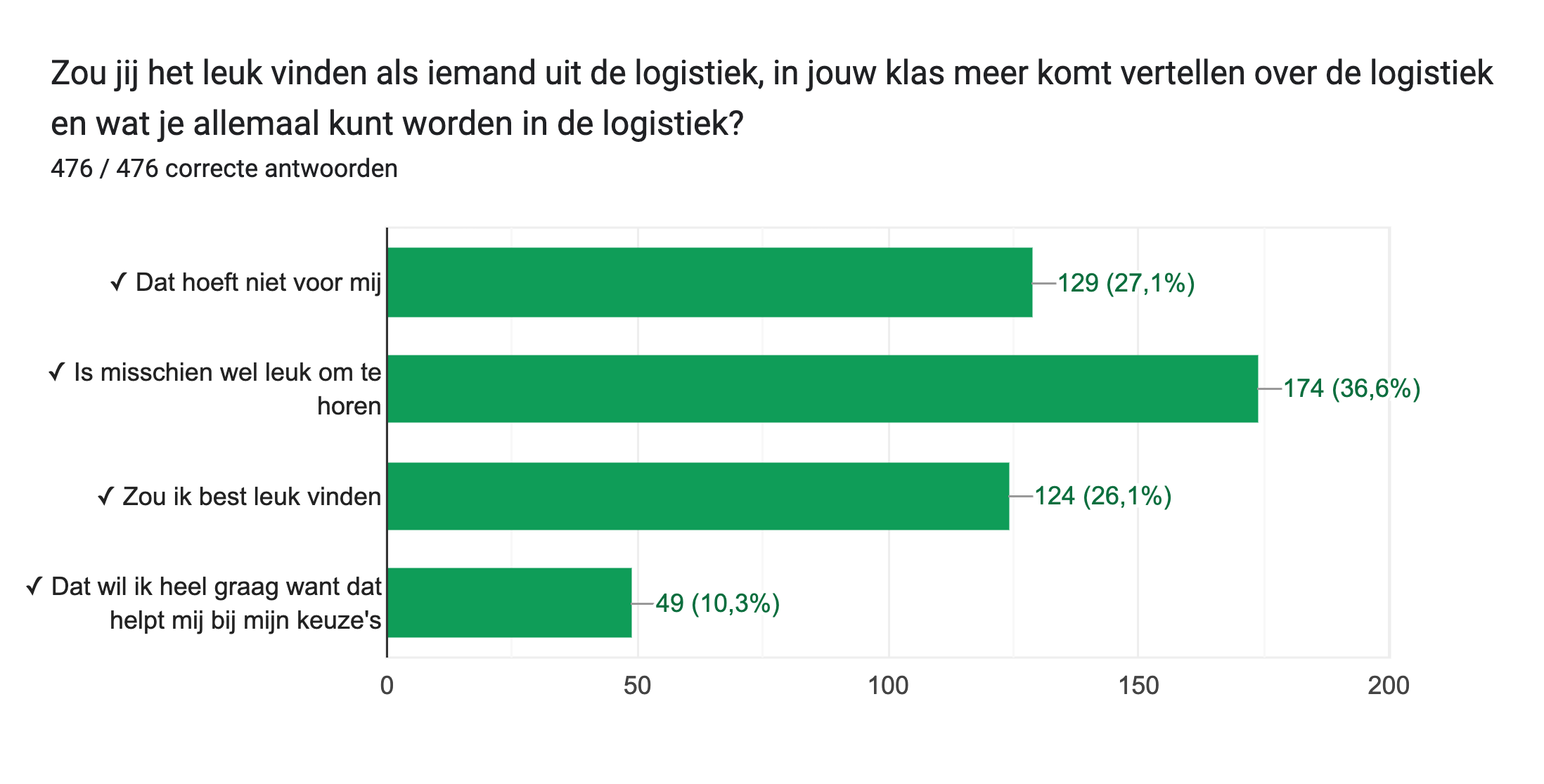 Diagram met antwoorden op het Formulier. Titel van de vraag: Zou jij het leuk vinden als iemand uit de logistiek, in jouw klas meer komt vertellen over de logistiek en wat je allemaal kunt worden in de logistiek?
. Aantal antwoorden: 476 / 476 correcte antwoorden.