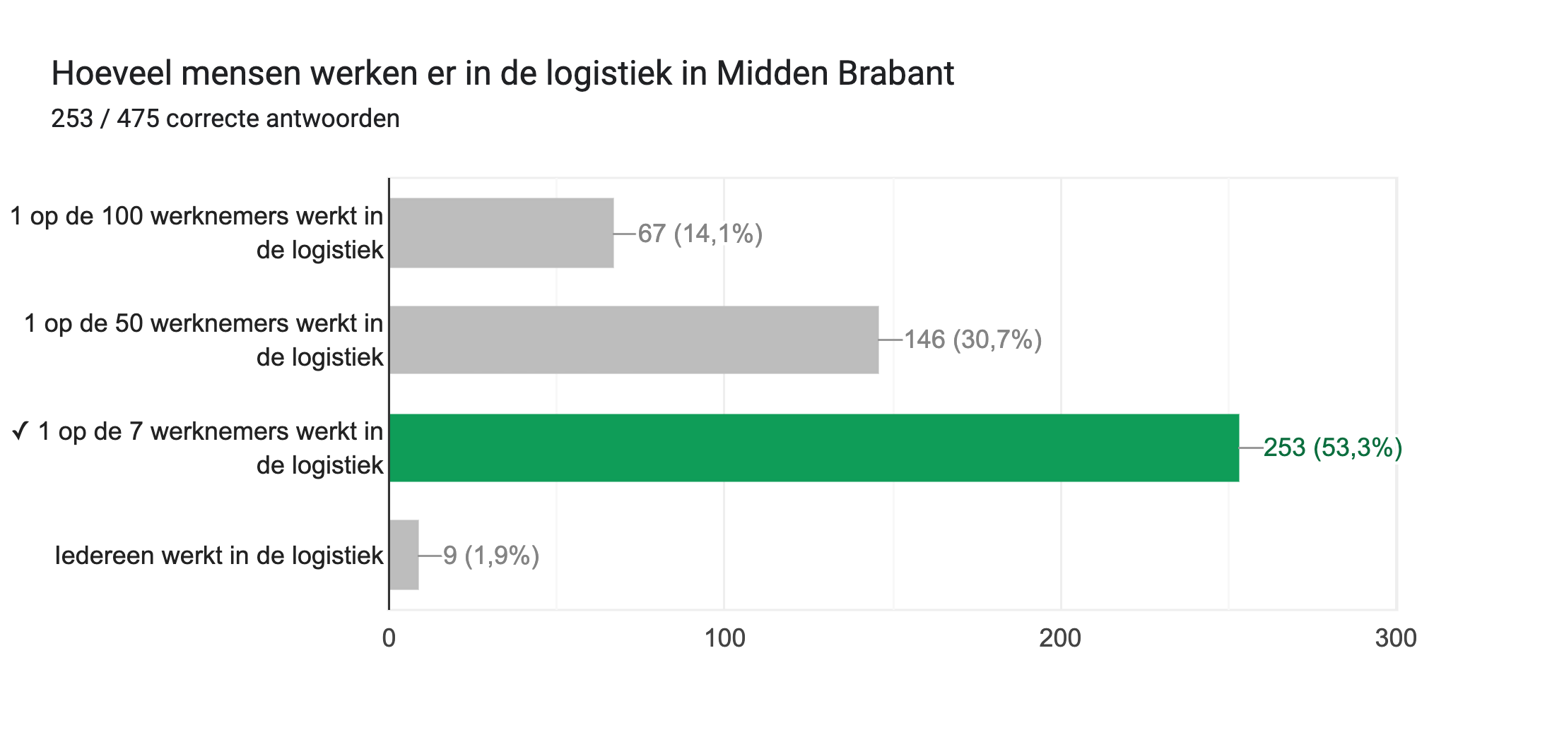 Diagram met antwoorden op het Formulier. Titel van de vraag: Hoeveel mensen werken er in de logistiek in Midden Brabant. Aantal antwoorden: 253 / 475 correcte antwoorden.