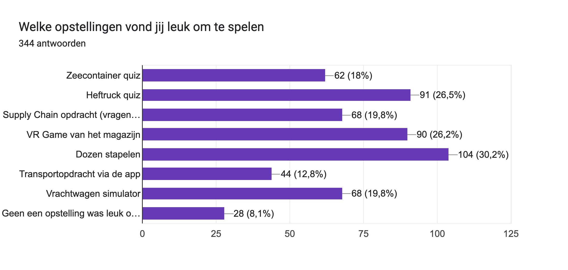 Diagram met antwoorden op het Formulier. Titel van de vraag: Welke opstellingen vond jij leuk om te spelen. Aantal antwoorden: 344 antwoorden.