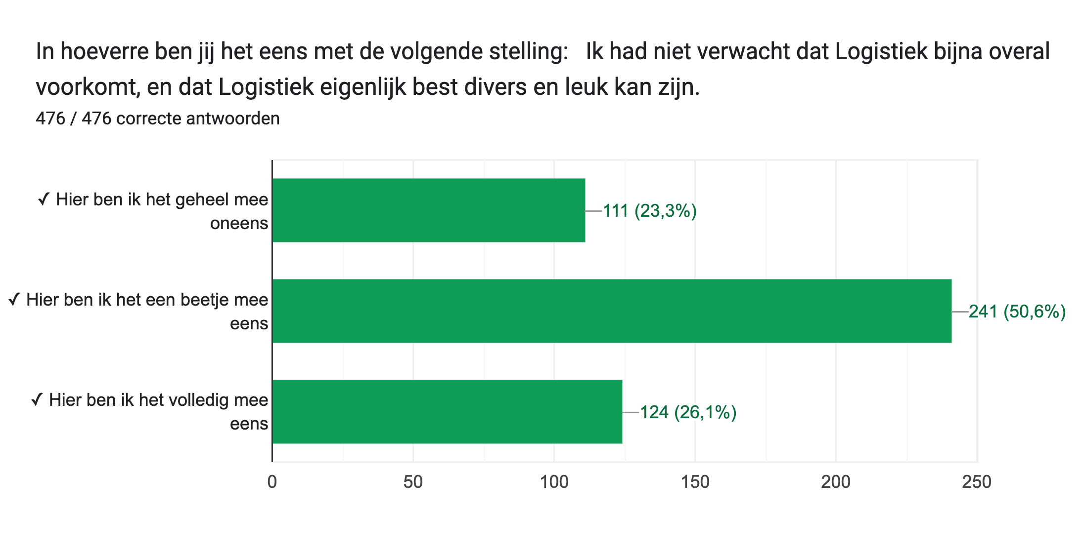 Diagram met antwoorden op het Formulier. Titel van de vraag: In hoeverre ben jij het eens met de volgende stelling:


Ik had niet verwacht dat Logistiek bijna overal voorkomt, en dat Logistiek eigenlijk best divers en leuk kan zijn.. Aantal antwoorden: 476 / 476 correcte antwoorden.