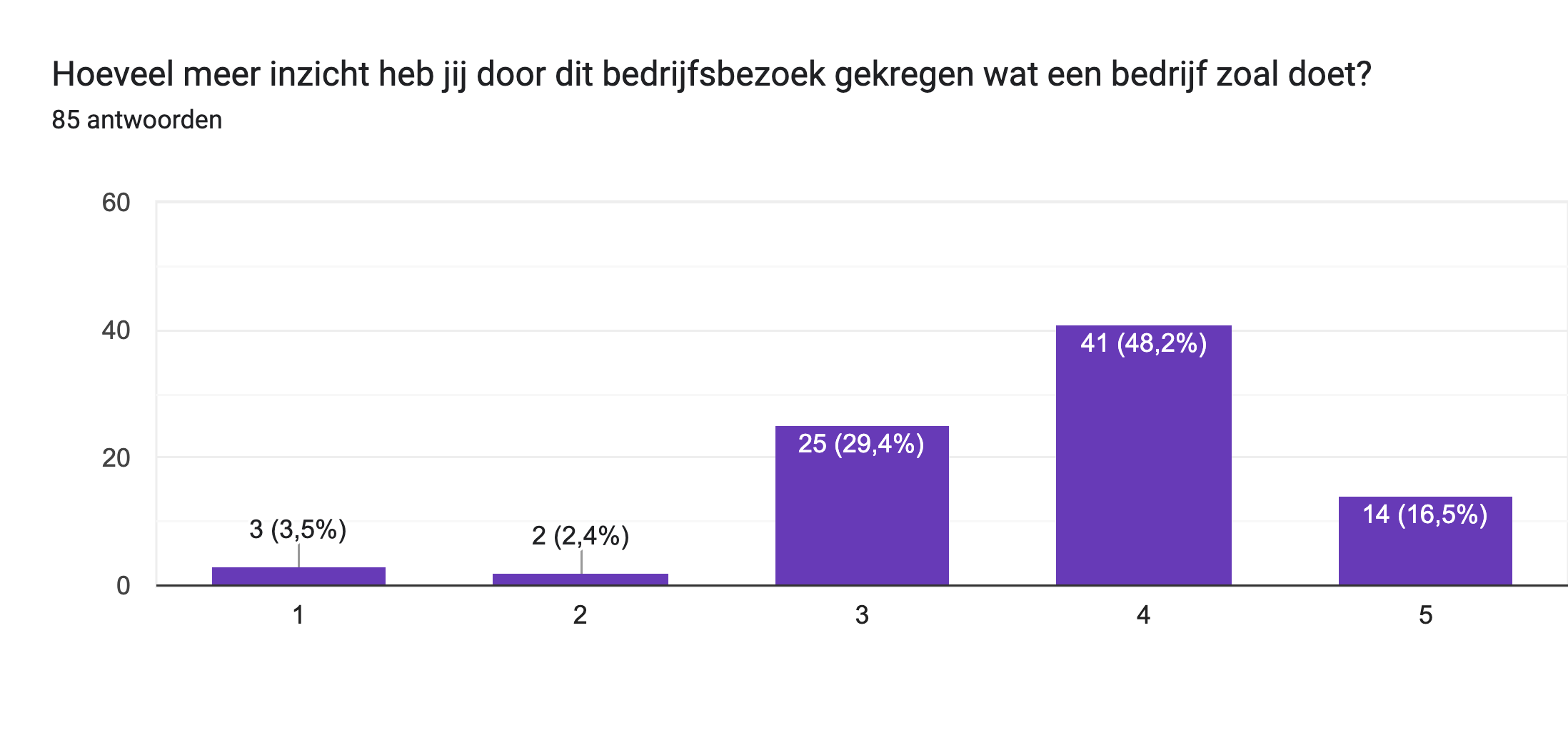 Diagram met antwoorden op het Formulier. Titel van de vraag: Hoeveel meer inzicht heb jij door dit bedrijfsbezoek gekregen wat een bedrijf zoal doet?. Aantal antwoorden: 85 antwoorden.