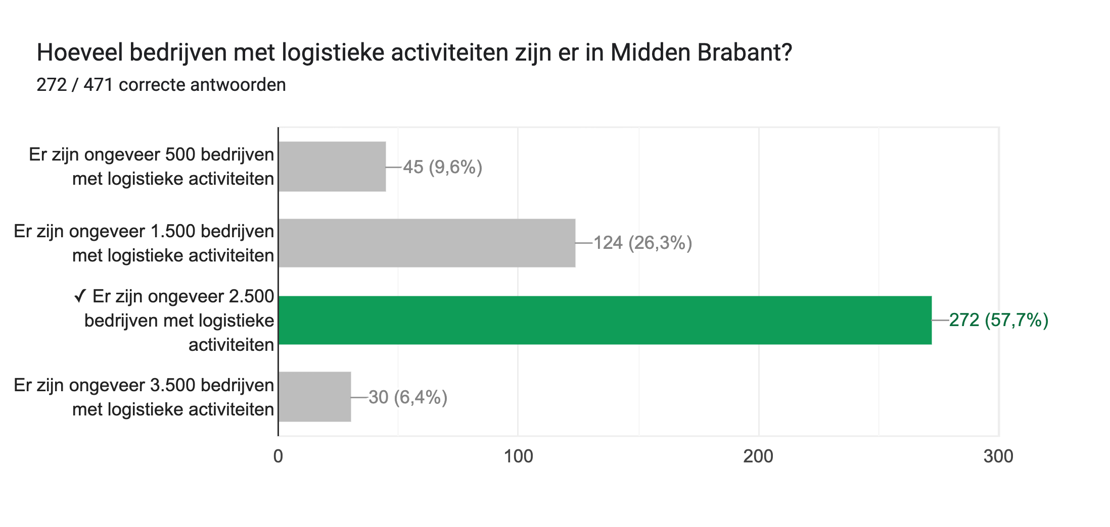 Diagram met antwoorden op het Formulier. Titel van de vraag: Hoeveel bedrijven met logistieke activiteiten zijn er in Midden Brabant?. Aantal antwoorden: 272 / 471 correcte antwoorden.