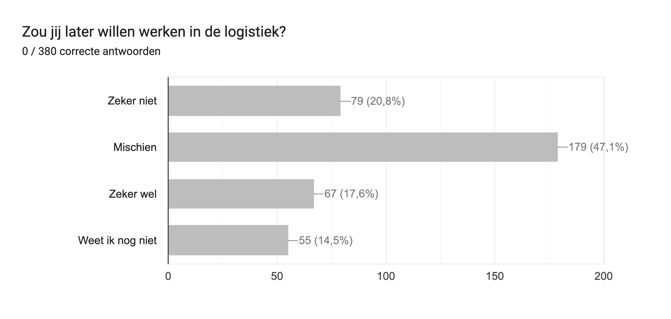 Diagram met antwoorden op het Formulier. Titel van de vraag: Zou jij later willen werken in de logistiek?. Aantal antwoorden: 0 / 380 correcte antwoorden.