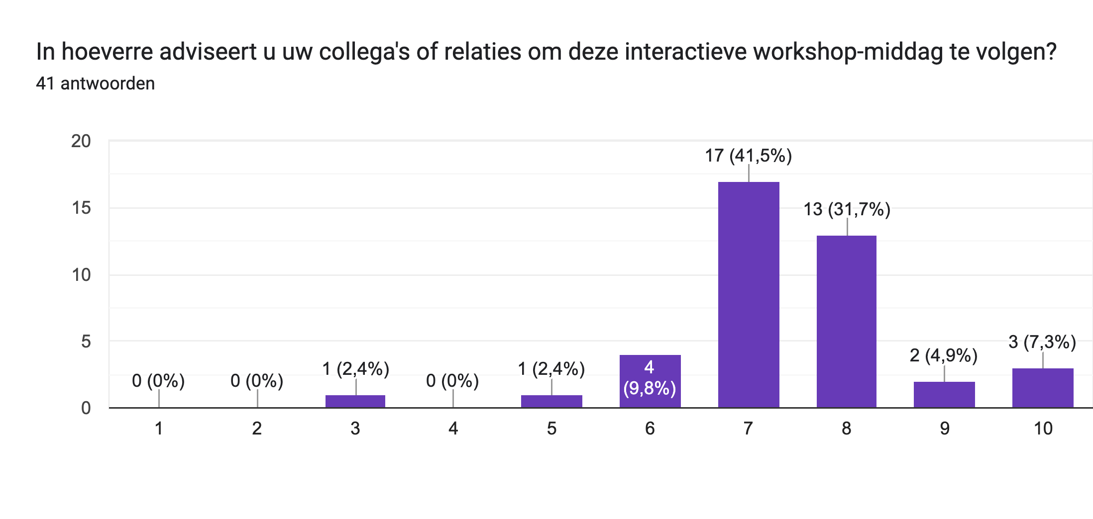 Diagram met antwoorden op het Formulier. Titel van de vraag: In hoeverre adviseert u uw collega's of relaties om deze interactieve workshop-middag te volgen?. Aantal antwoorden: 41 antwoorden.