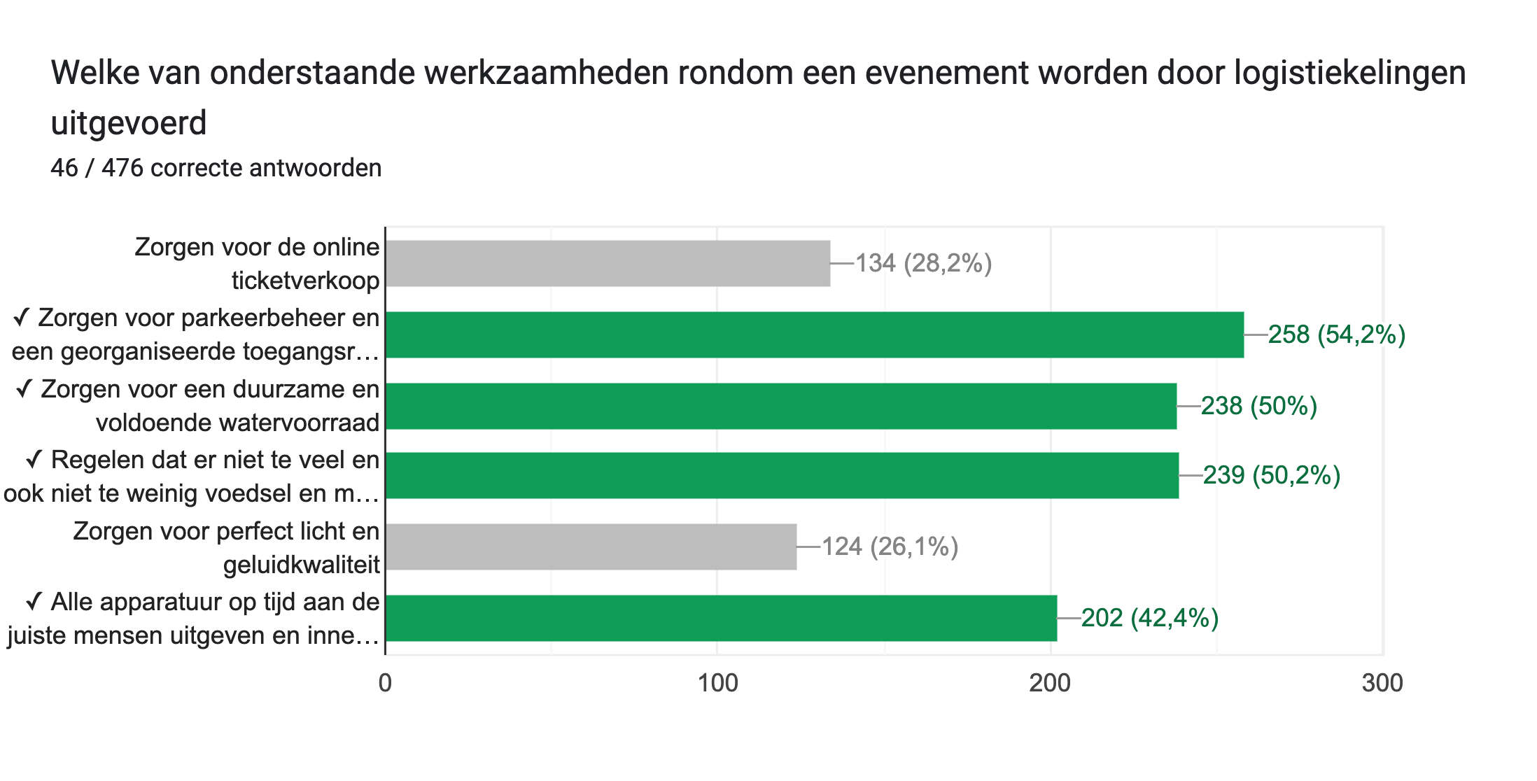 Diagram met antwoorden op het Formulier. Titel van de vraag: Welke van onderstaande werkzaamheden rondom een evenement worden door logistiekelingen uitgevoerd. Aantal antwoorden: 46 / 476 correcte antwoorden.