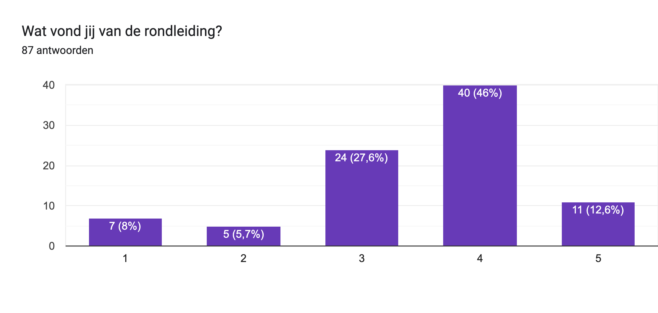 Diagram met antwoorden op het Formulier. Titel van de vraag: Wat vond jij van de rondleiding?. Aantal antwoorden: 87 antwoorden.