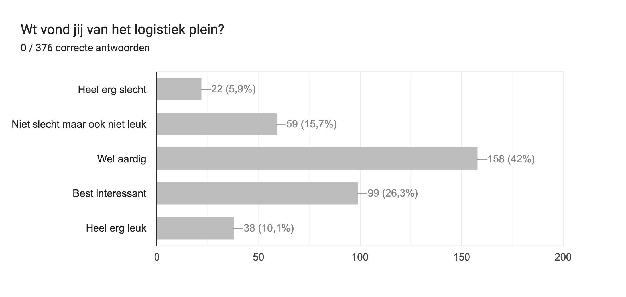 Diagram met antwoorden op het Formulier. Titel van de vraag: Wt vond jij van het logistiek plein?. Aantal antwoorden: 0 / 376 correcte antwoorden.