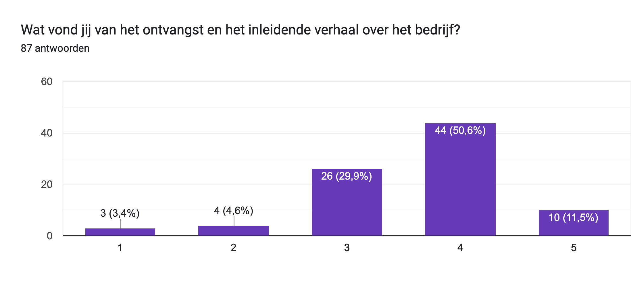 Diagram met antwoorden op het Formulier. Titel van de vraag: Wat vond jij van het ontvangst en het inleidende verhaal over het bedrijf?. Aantal antwoorden: 87 antwoorden.