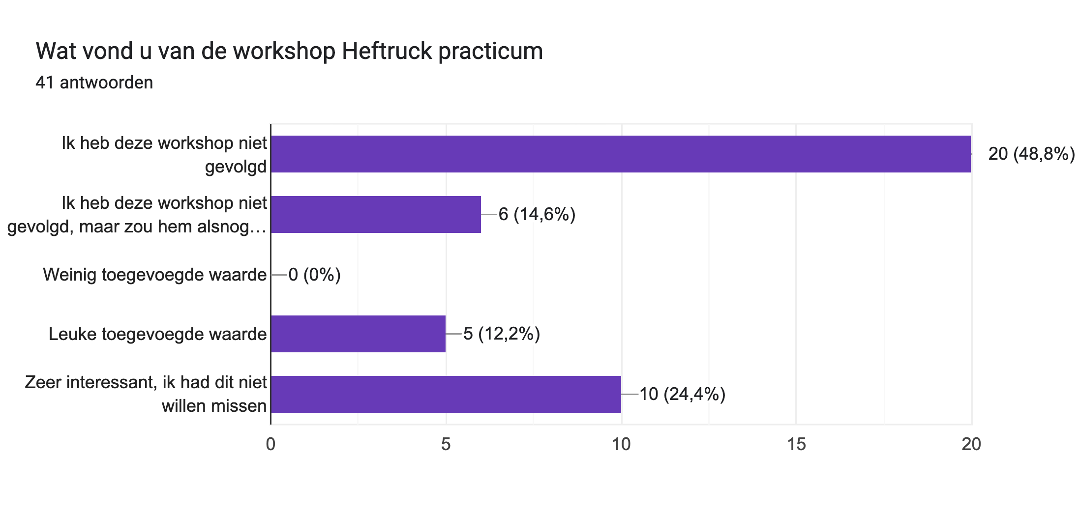 Diagram met antwoorden op het Formulier. Titel van de vraag: Wat vond u van de workshop Heftruck practicum. Aantal antwoorden: 41 antwoorden.