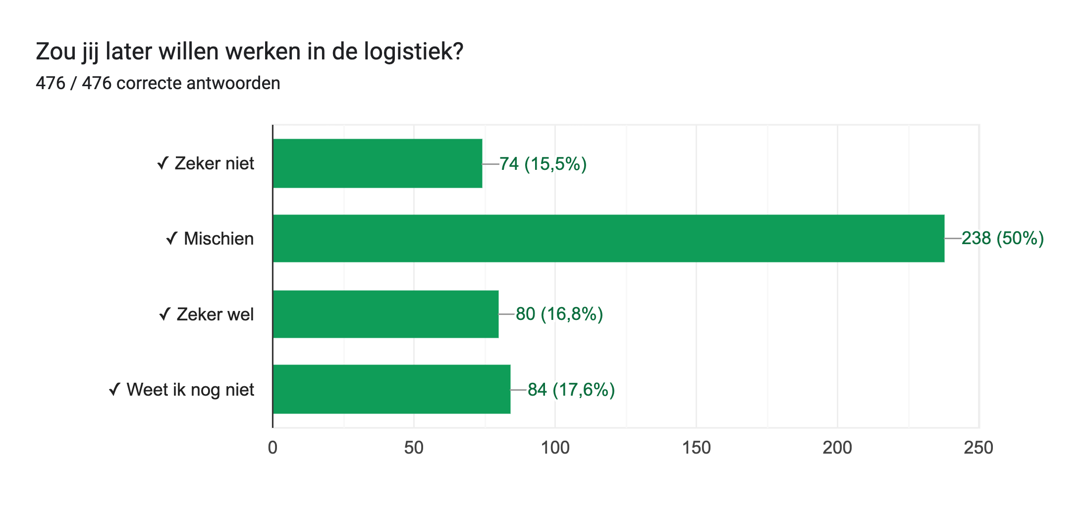 Diagram met antwoorden op het Formulier. Titel van de vraag: Zou jij later willen werken in de logistiek?. Aantal antwoorden: 476 / 476 correcte antwoorden.