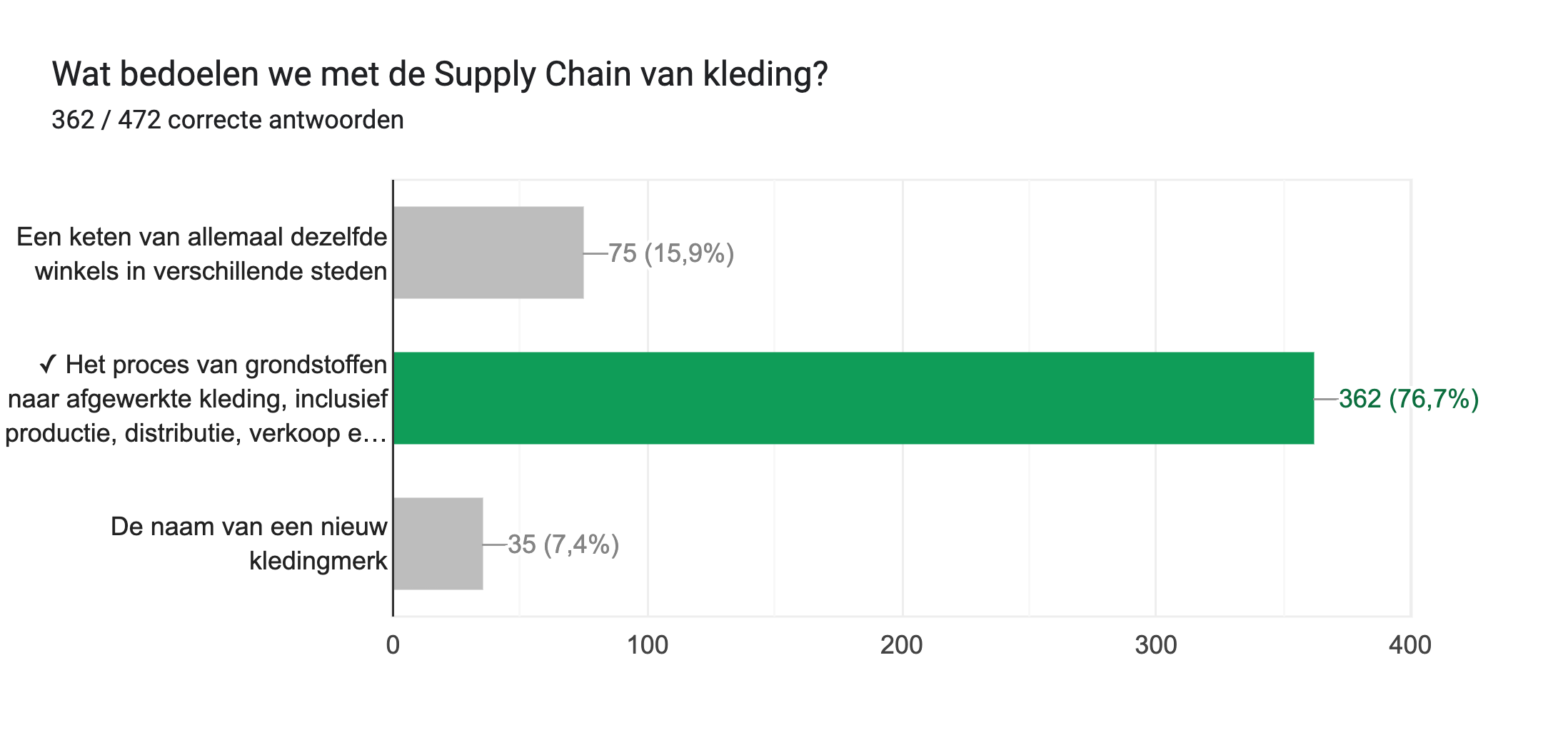 Diagram met antwoorden op het Formulier. Titel van de vraag: Wat bedoelen we met de Supply Chain van kleding? . Aantal antwoorden: 362 / 472 correcte antwoorden.