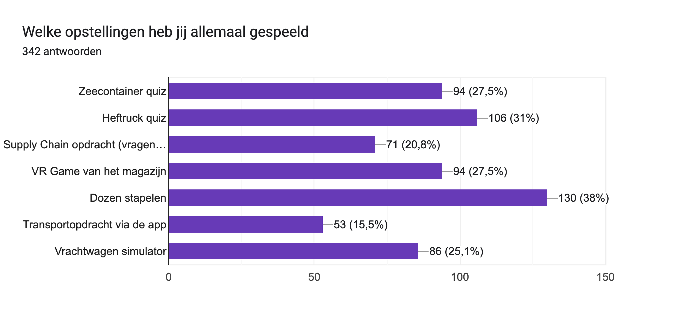 Diagram met antwoorden op het Formulier. Titel van de vraag: Welke opstellingen heb jij allemaal gespeeld. Aantal antwoorden: 342 antwoorden.