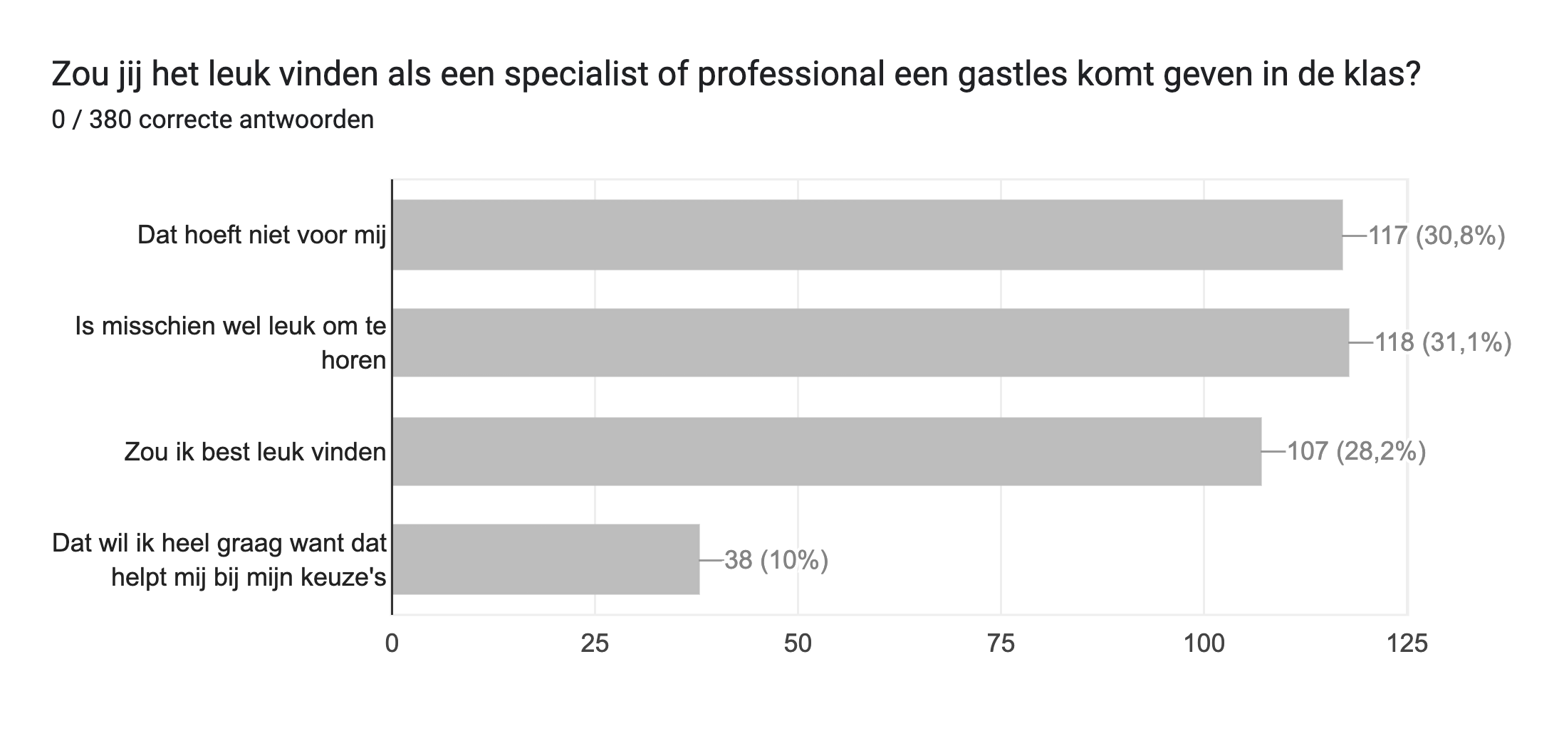 Diagram met antwoorden op het Formulier. Titel van de vraag: Zou jij het leuk vinden als een specialist of professional een gastles komt geven in de klas?
. Aantal antwoorden: 0 / 380 correcte antwoorden.