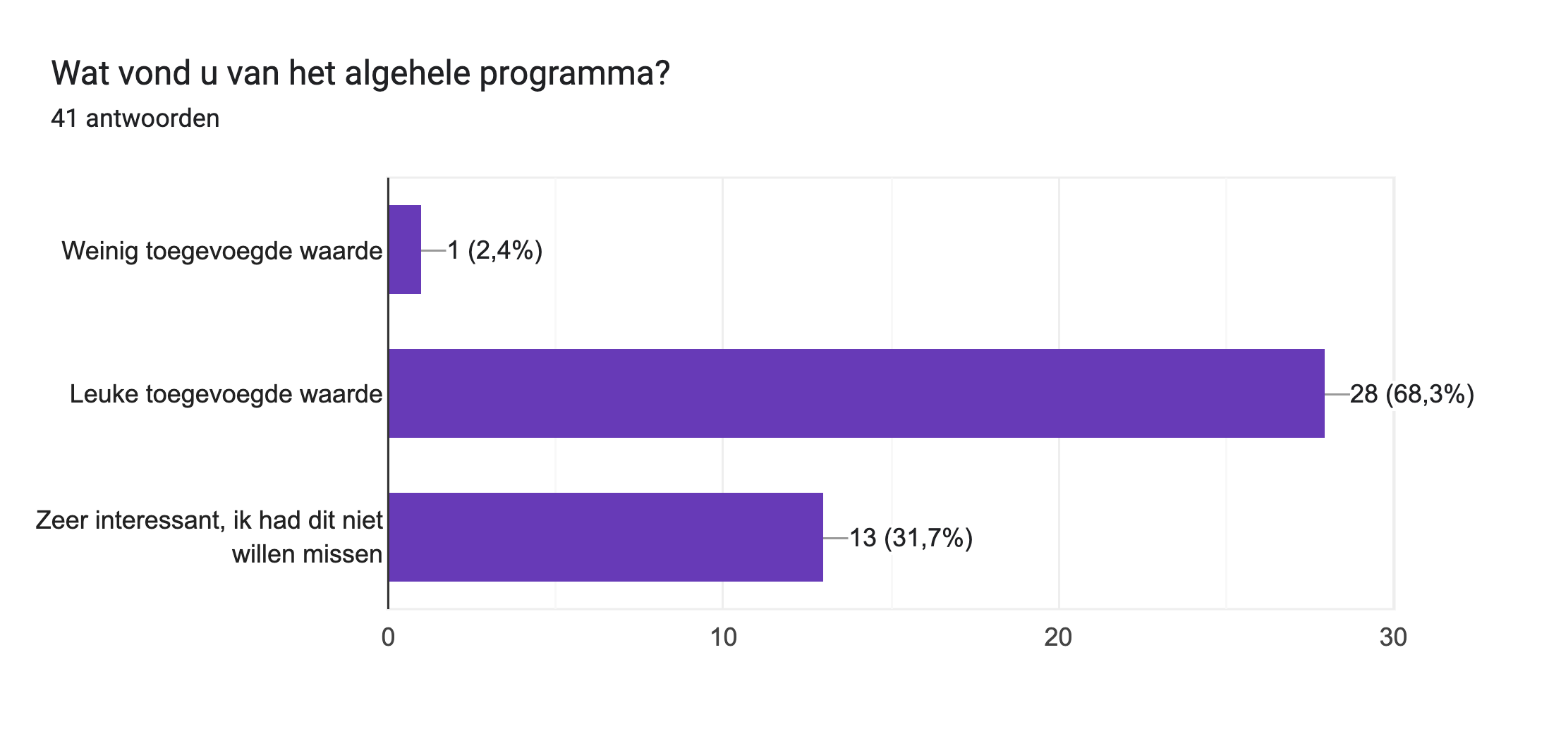 Diagram met antwoorden op het Formulier. Titel van de vraag: Wat vond u van het algehele programma?. Aantal antwoorden: 41 antwoorden.