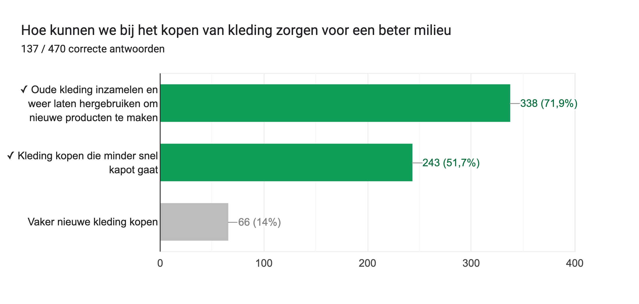 Diagram met antwoorden op het Formulier. Titel van de vraag: Hoe kunnen we bij het kopen van kleding zorgen voor een beter milieu. Aantal antwoorden: 137 / 470 correcte antwoorden.