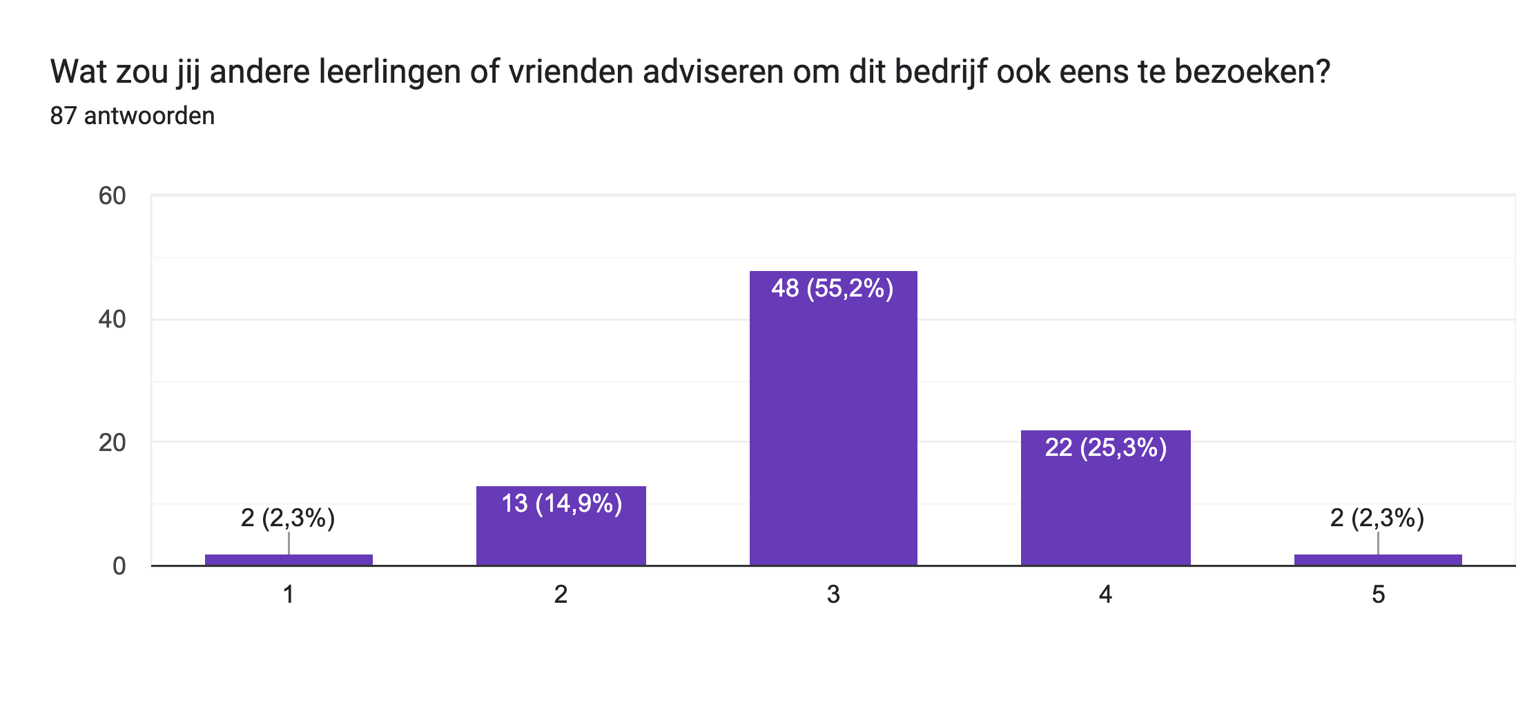 Diagram met antwoorden op het Formulier. Titel van de vraag: Wat zou jij andere leerlingen of vrienden adviseren om dit bedrijf ook eens te bezoeken?. Aantal antwoorden: 87 antwoorden.