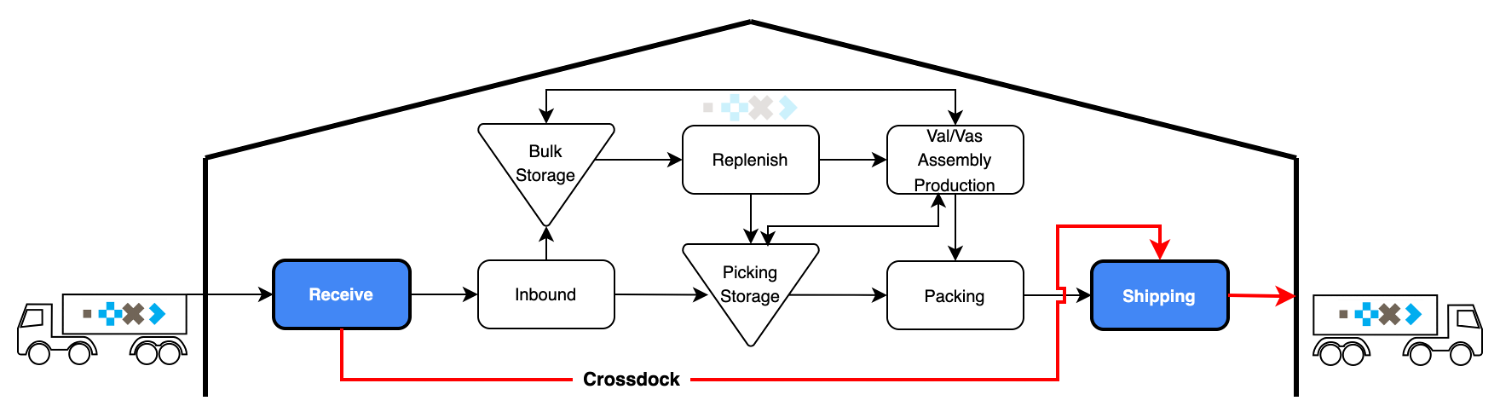 Crossdock