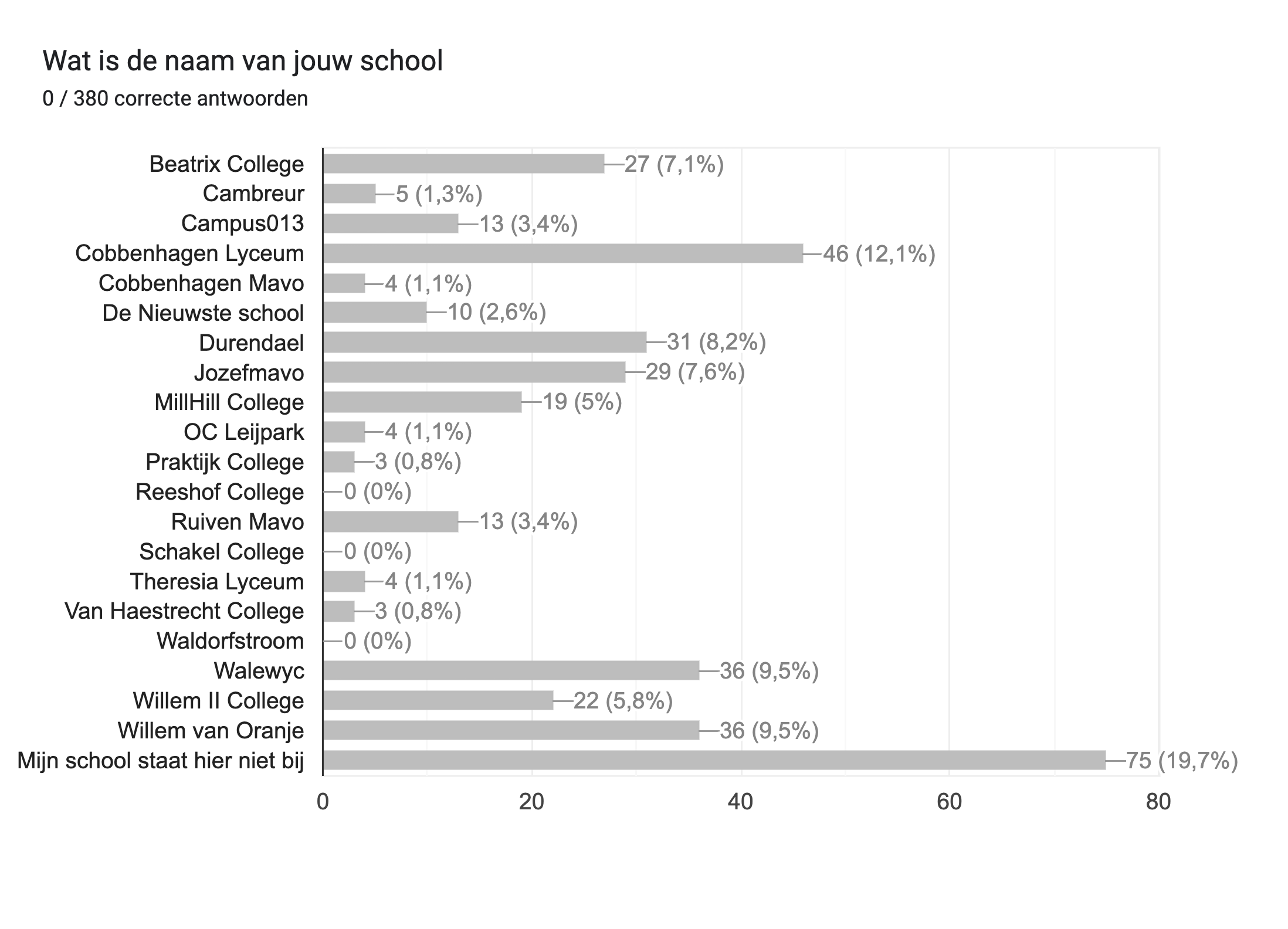 Diagram met antwoorden op het Formulier. Titel van de vraag: Wat is de naam van jouw school. Aantal antwoorden: 0 / 380 correcte antwoorden.