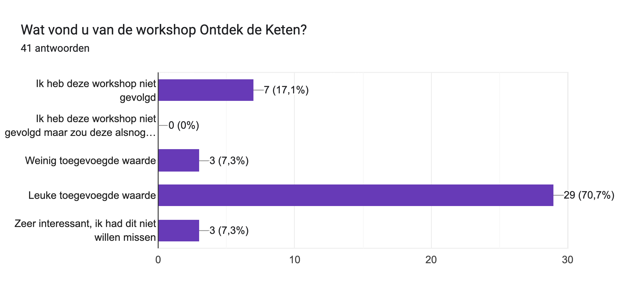 Diagram met antwoorden op het Formulier. Titel van de vraag: Wat vond u van de workshop Ontdek de Keten?. Aantal antwoorden: 41 antwoorden.