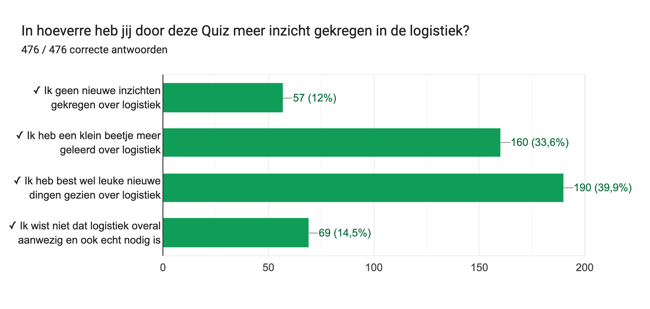 Diagram met antwoorden op het Formulier. Titel van de vraag: In hoeverre heb jij door deze Quiz meer inzicht gekregen in de logistiek?. Aantal antwoorden: 476 / 476 correcte antwoorden.