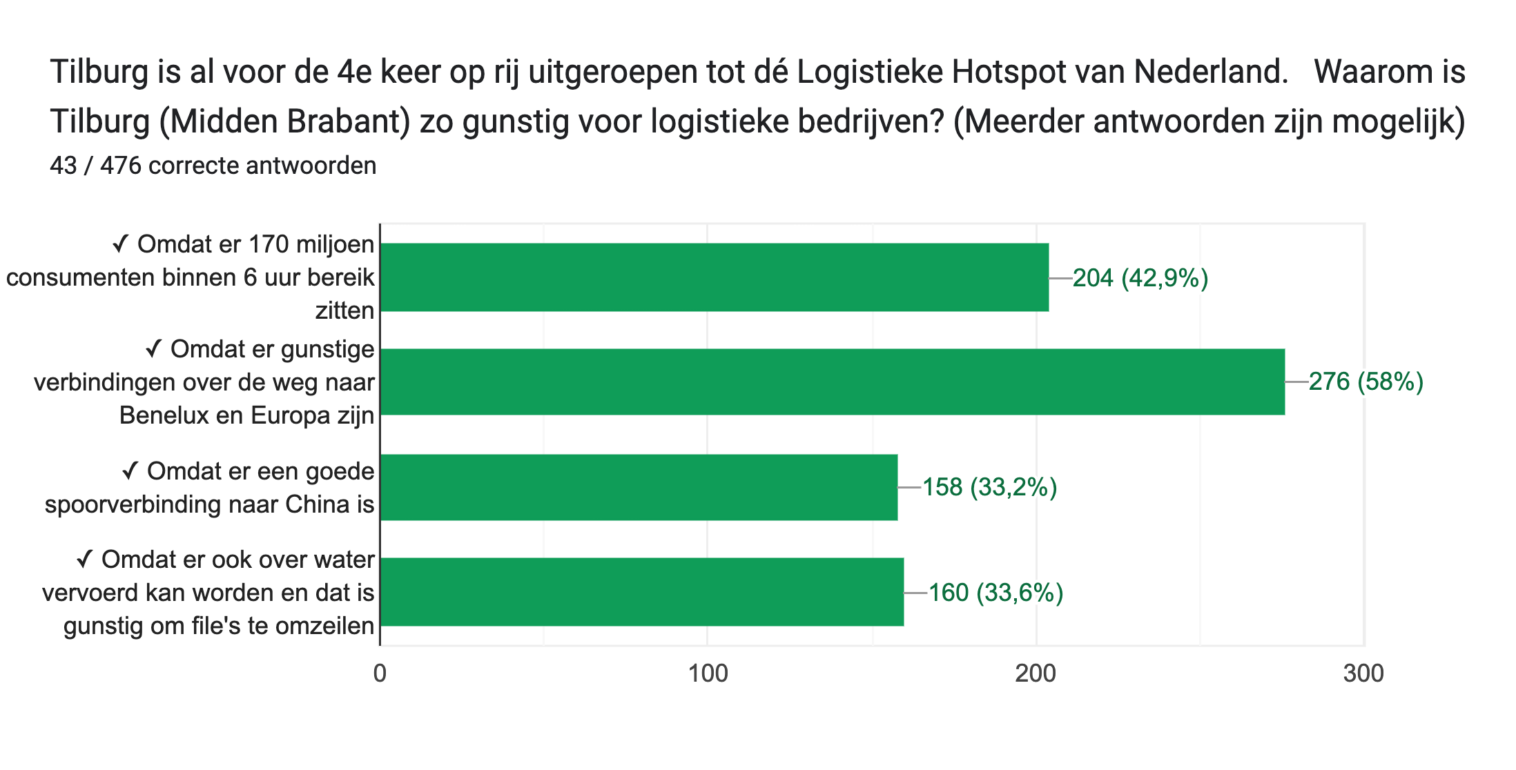 Diagram met antwoorden op het Formulier. Titel van de vraag: Tilburg is al voor de 4e keer op rij uitgeroepen tot dé Logistieke Hotspot van Nederland.


Waarom is Tilburg (Midden Brabant) zo gunstig voor logistieke bedrijven?
(Meerder antwoorden zijn mogelijk). Aantal antwoorden: 43 / 476 correcte antwoorden.