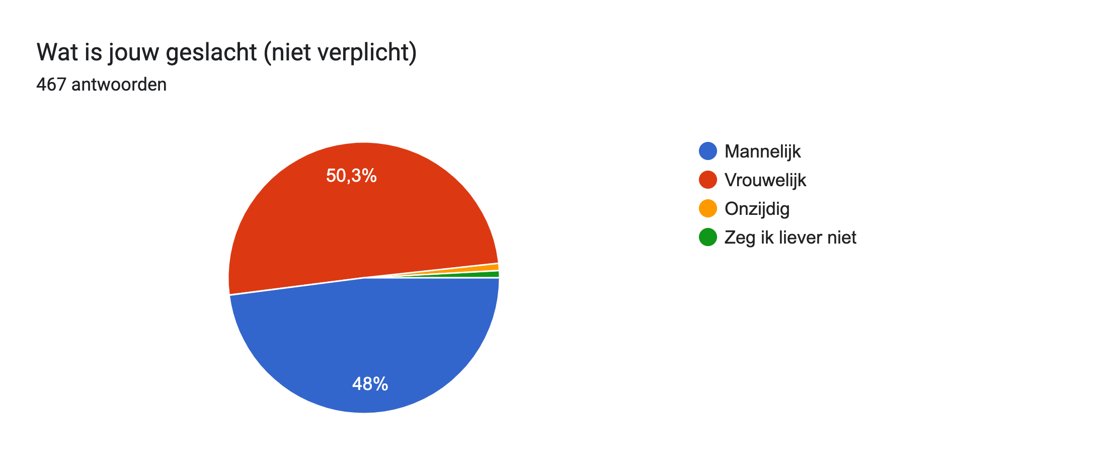 Diagram met antwoorden op het Formulier. Titel van de vraag: Wat is jouw geslacht (niet verplicht). Aantal antwoorden: 467 antwoorden.