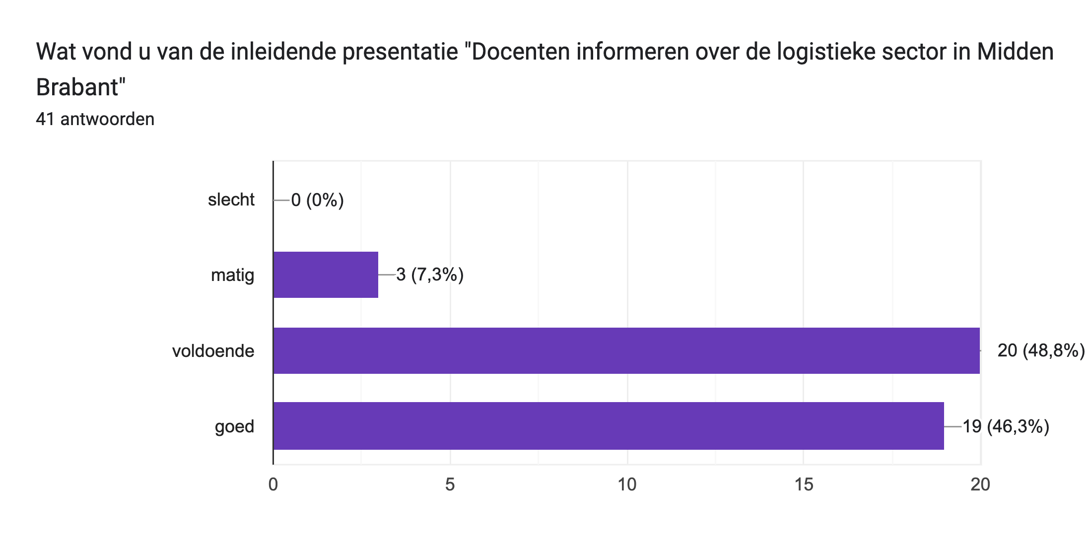 Diagram met antwoorden op het Formulier. Titel van de vraag: Wat vond u van de inleidende presentatie
"Docenten informeren over de logistieke sector in Midden Brabant"
. Aantal antwoorden: 41 antwoorden.