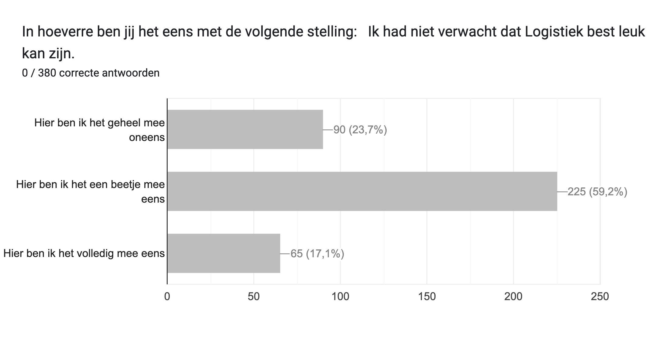 Diagram met antwoorden op het Formulier. Titel van de vraag: In hoeverre ben jij het eens met de volgende stelling:


Ik had niet verwacht dat Logistiek best leuk kan zijn.. Aantal antwoorden: 0 / 380 correcte antwoorden.